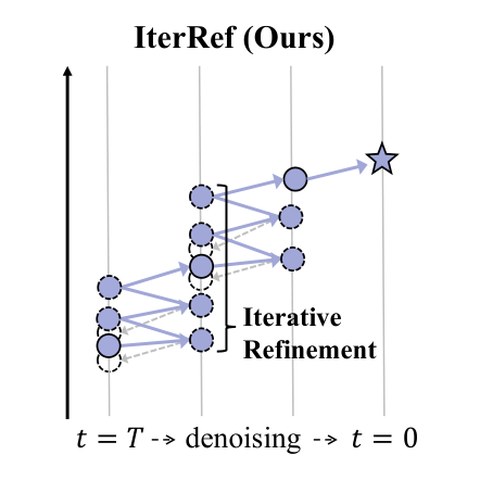 Effective Test-Time Scaling of Discrete Diffusion through Iterative Refinement